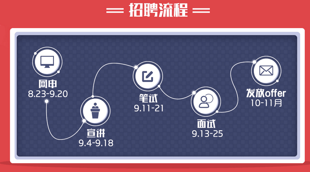 流程