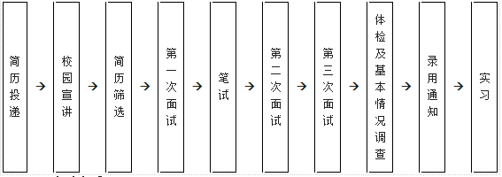 流程