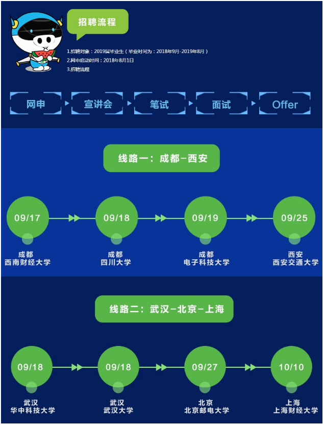 流程
