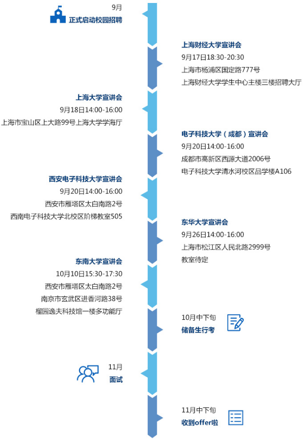 流程