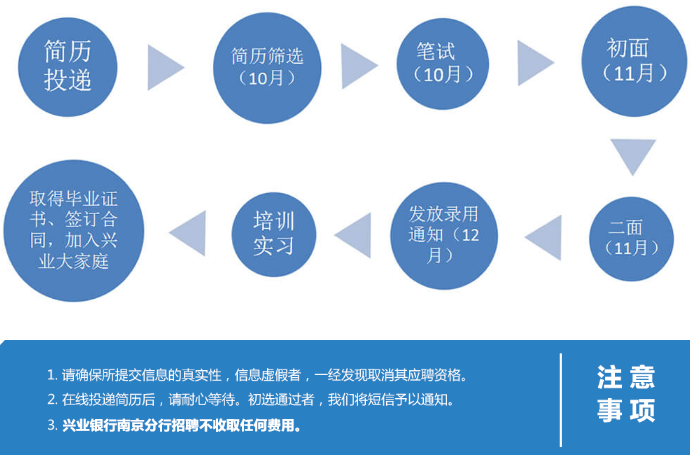 流程