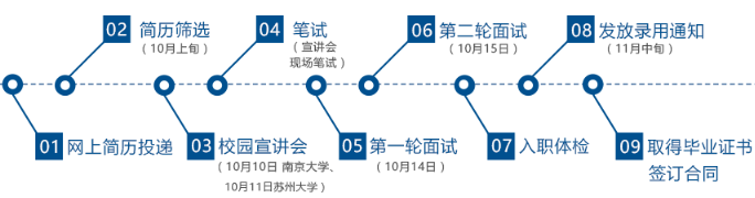 招聘流程