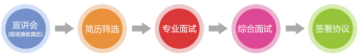 流程