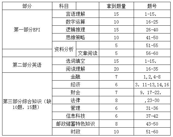 2019中國郵政儲蓄銀行校園招聘題型題量
