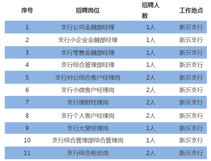 2020年南京銀行徐州分行社會招聘公告