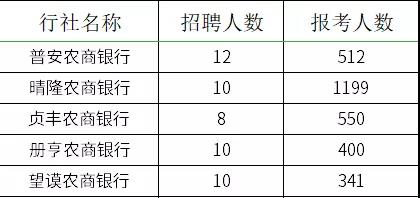 2021貴州農村信用社員工招聘報名情況查詢
