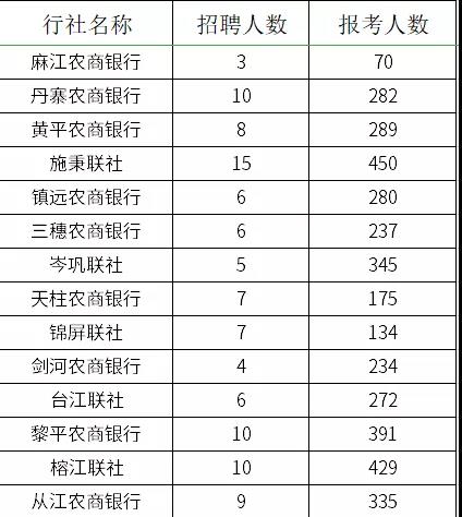 2021貴州農村信用社員工招聘報名情況查詢