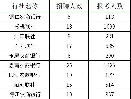 2021貴州農村信用社員工招聘報名情況查詢