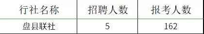 2021貴州農村信用社員工招聘報名情況查詢