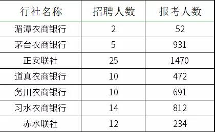 2021貴州農村信用社員工招聘報名情況查詢