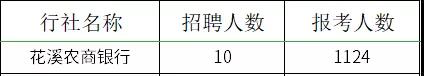 2021貴州農村信用社員工招聘報名情況查詢
