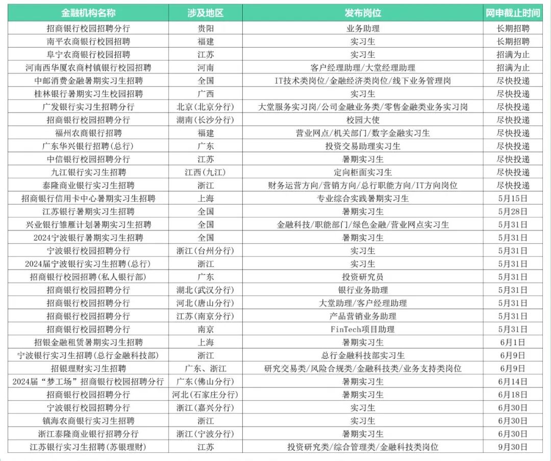 銀行暑期實習招聘公告陸續開始，招商、寧波銀行等紛紛發布公告，有意向的同學們一定要盡快投遞！