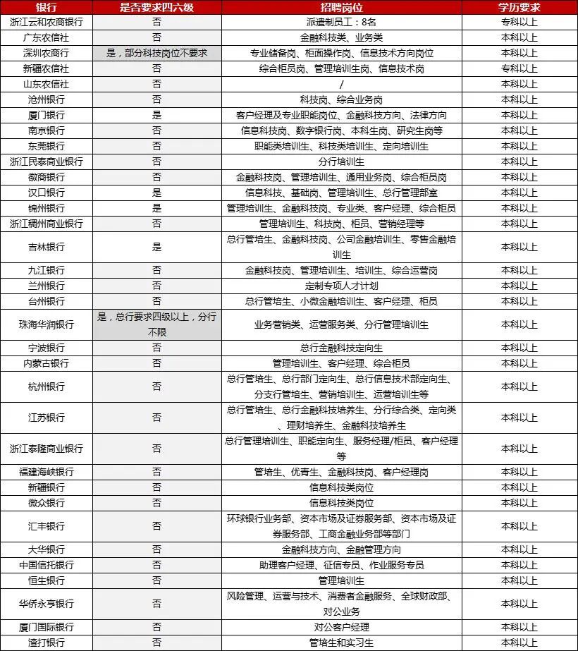 (2023銀行秋招農商行對英語的要求)
