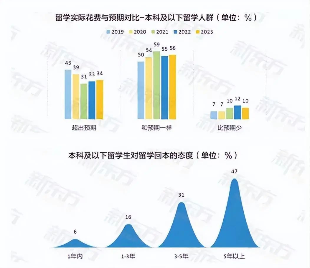 如何讓“留學”回本？