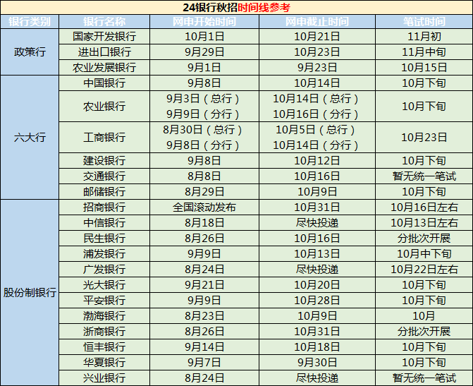 目前已經有招商銀行青島分行發布了2024秋季校園招聘公告,各大銀行秋招即將在8月開啟,那么往年各大銀行的秋招時間是怎么樣的呢?一起來看看吧! · 各大銀行秋招公告發布時間 · 作為一年一度的“搶人大戰”,幾乎所有的銀行都會參與到其中,我們以去年各大銀行公告發布的時間做個參考,包括六大行、政策性銀行、各大股份制銀行: