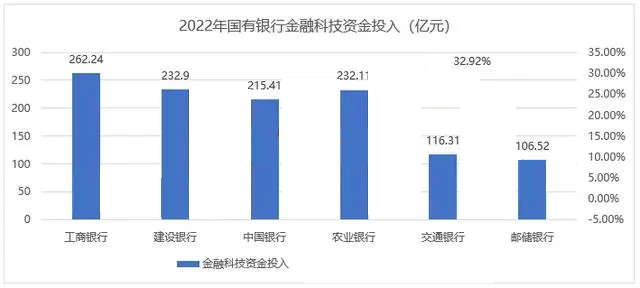 　　科研投入巨大 　　銀行科研作為銀行業務發展的重要部分，不僅有助于銀行業的發展，還能推動金融科技創新，提高風險控制能力。 　　據統計，交通銀行的科技投入年均增速接近30%，金融科技人員數量也呈近70%的增長。 　　比如，通過對大數據、人工智能等前沿技術的的研究與應用，提高銀行業務效率，優化客戶服務體驗。