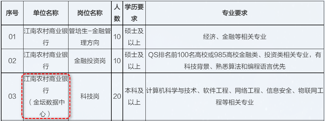 　　數據中心的建設：銀行建立了大規模的數據中心，采用云計算、大數據等技術手段，對客戶數據進行分析和挖掘，為客戶提供更加個性化的服務和產品。 　　比如，近幾年江南農村商業銀行（江蘇農商行）金壇數據中心的校園招聘。