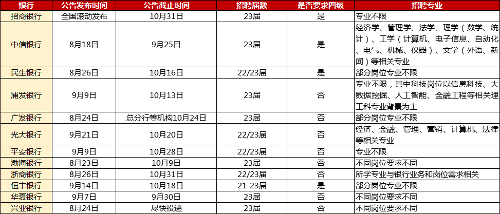 一起來看看12家股份制商業銀行招聘要求匯總：