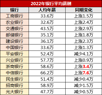 股份制商業銀行報考優勢？