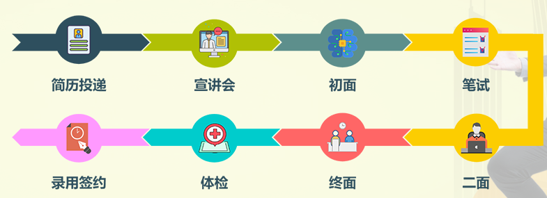2023年廣州農商銀行秋季校園招聘報考流程