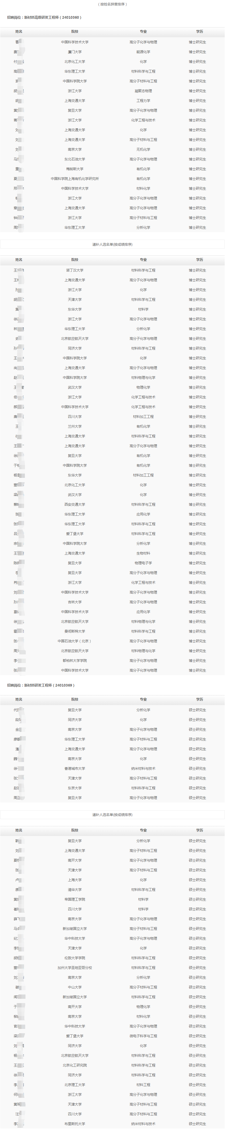 2024年中石油（上海）新材料研究院有限公司秋季高校畢業生招聘擬錄用和遞補人選公示