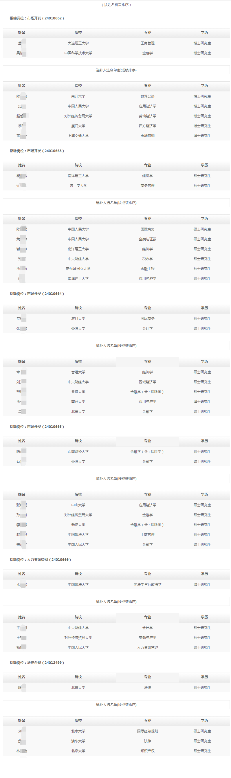 (按姓名拼音排序)