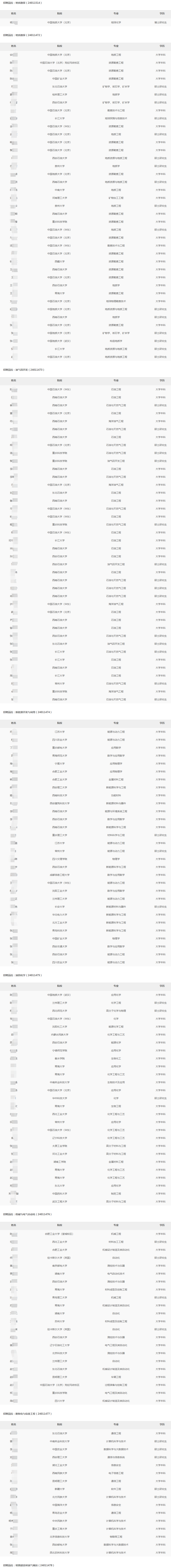 2024年青海油田分公司秋季高校畢業生招聘擬錄用人選公示