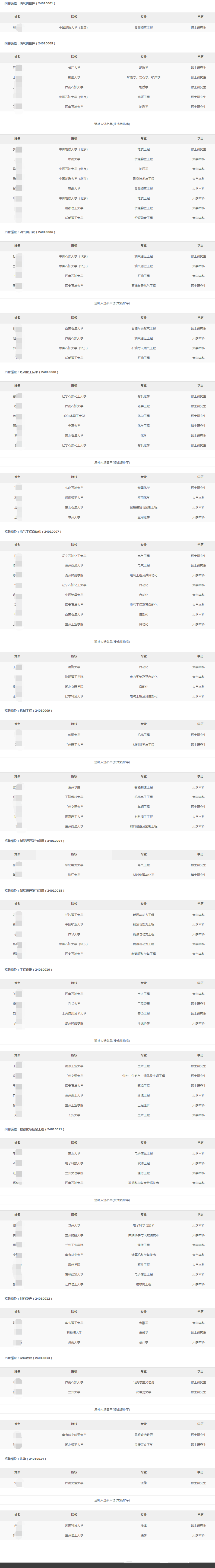 2024年玉門油田分公司秋季高校畢業生招聘擬錄用和遞補人選公示