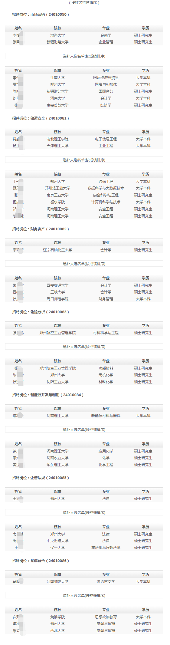 (按姓名拼音排序)