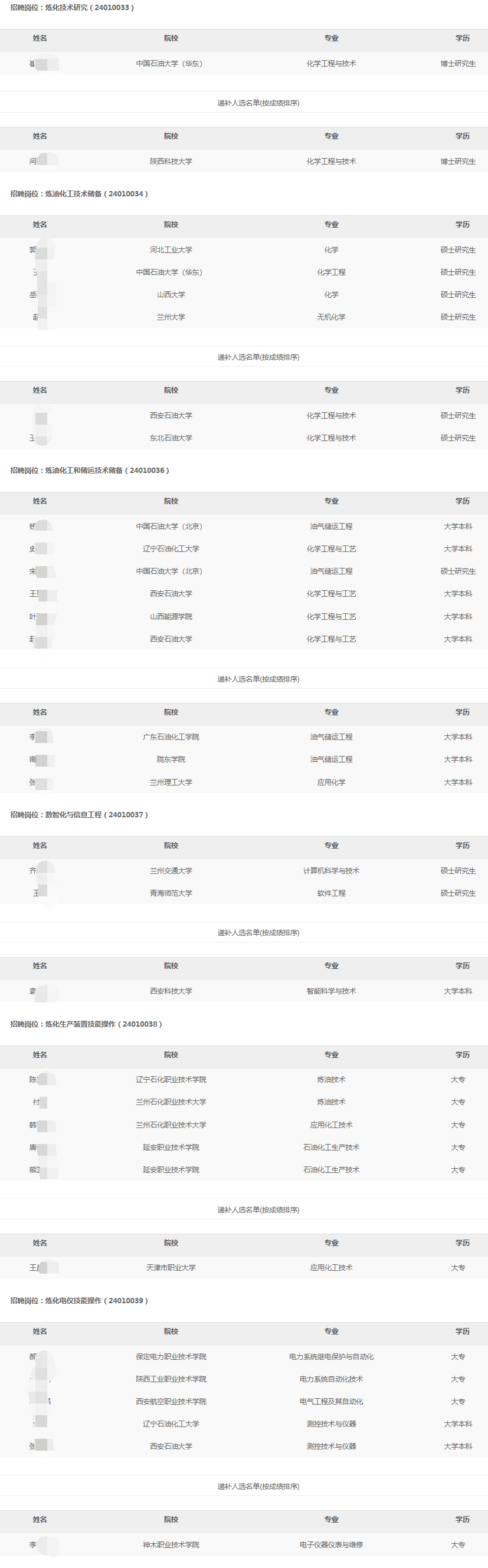 2024年長慶石化分公司秋季高校畢業生招聘擬錄用和遞補人選公示