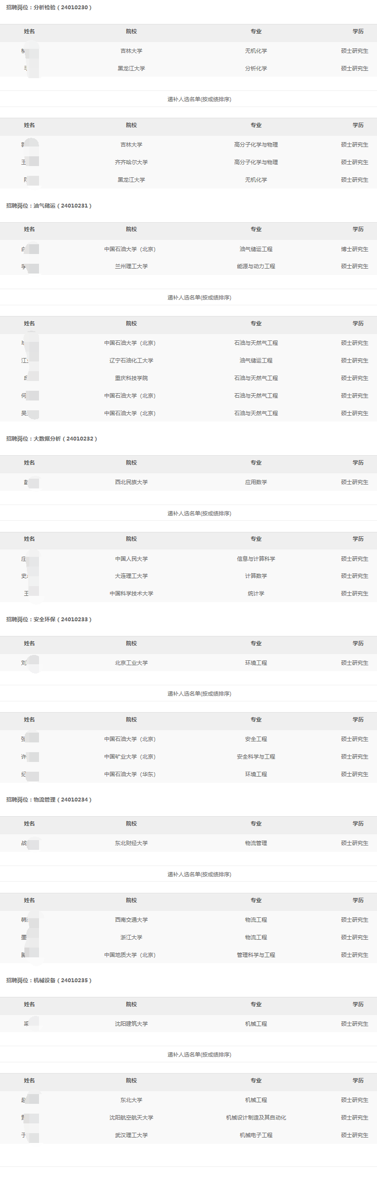 2024年東北銷售分公司秋季高校畢業生招聘擬錄用和遞補人選公示