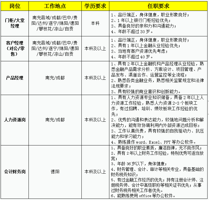 2024年四川天府銀行社會招聘簡章（3.29）