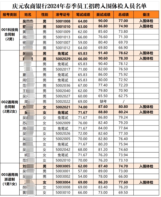 2024年慶元農商銀行春季員工招聘成績及入圍體檢人員名單公示