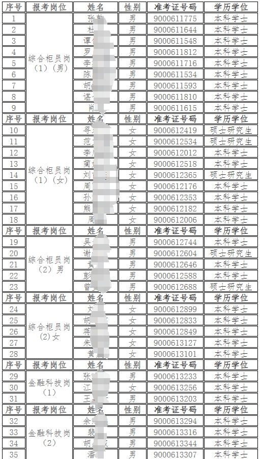 2024年湖南瀏陽農村商業銀行關于招聘員工擬錄用人選公示