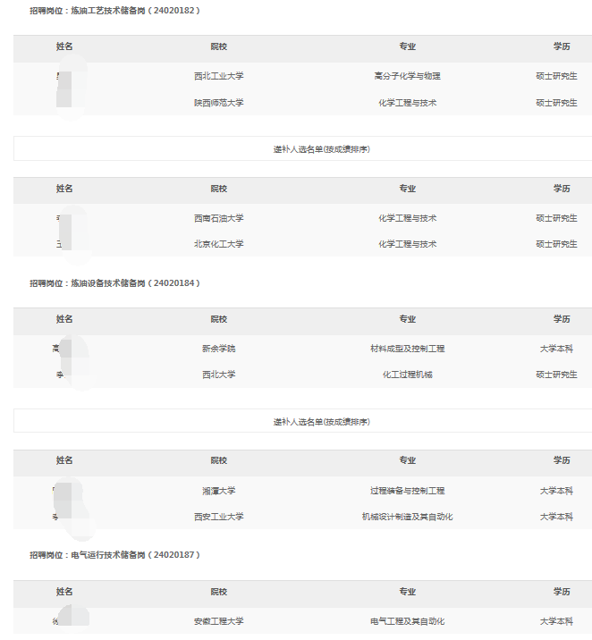 2024年長慶石化分公司春季高校畢業生招聘擬錄用和遞補人選公示