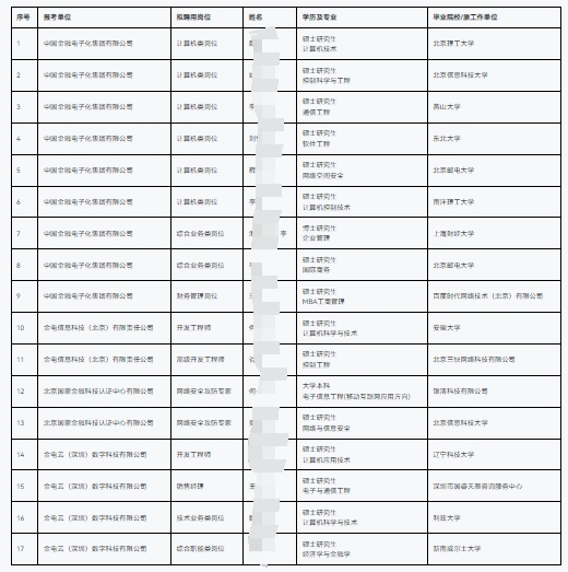 2025年中國金融電子化集團有限公司及下屬子公司招聘擬聘人員公示(第二批次)